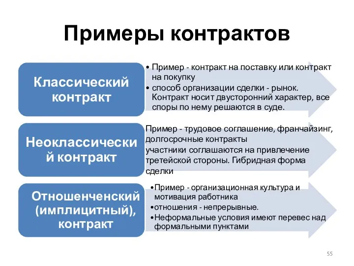 Примеры контрактов