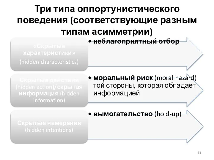 Три типа оппортунистического поведения (соответствующие разным типам асимметрии)