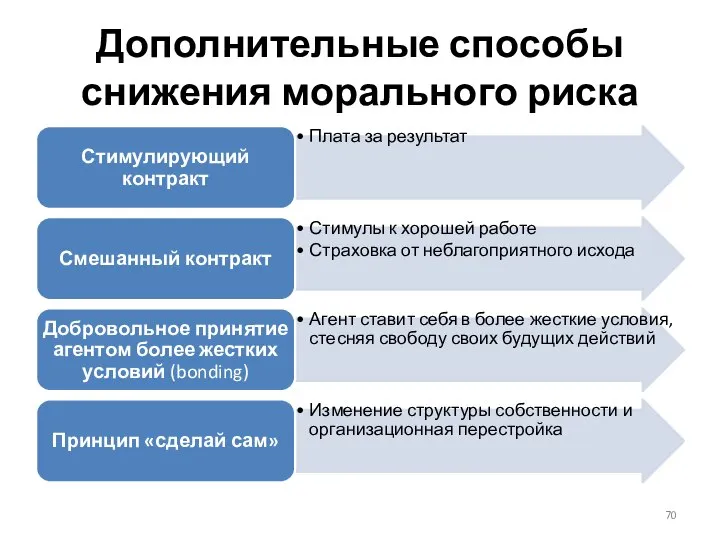 Дополнительные способы снижения морального риска