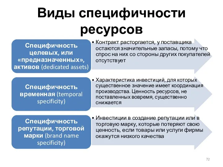 Виды специфичности ресурсов