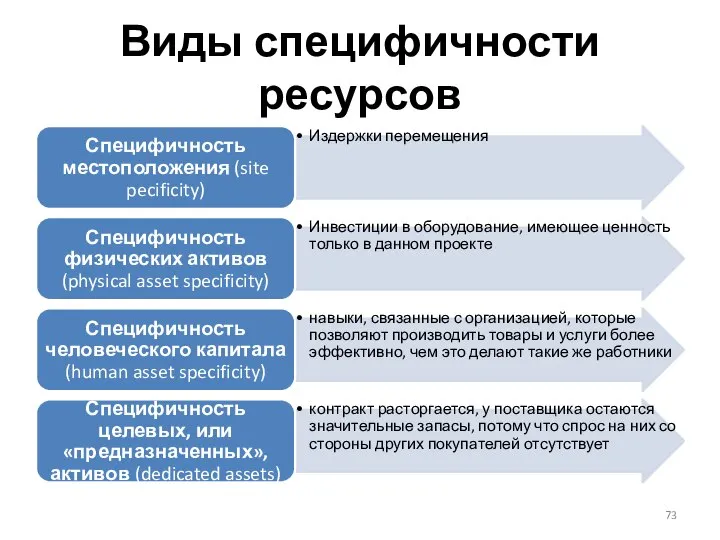 Виды специфичности ресурсов