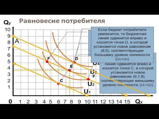 Эффект дохода – при снижении цены одного из благ потребительской корзины