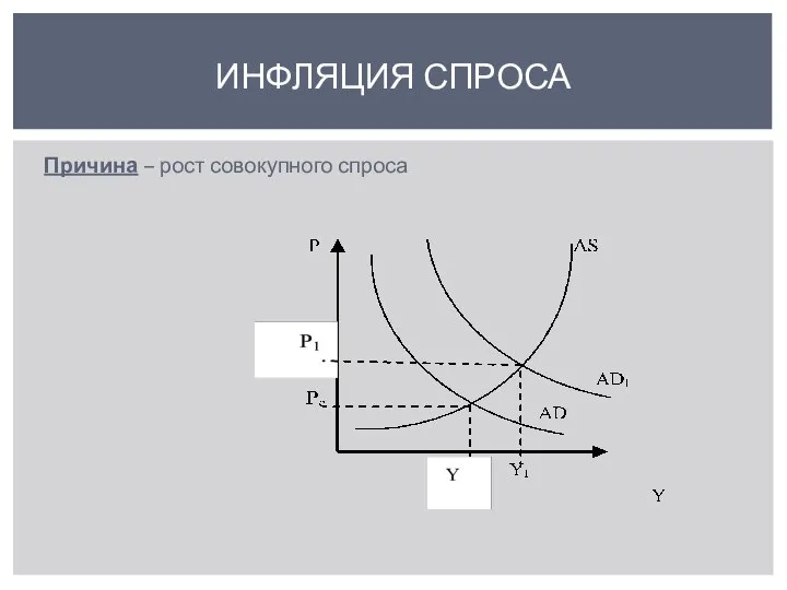 Причина – рост совокупного спроса ИНФЛЯЦИЯ СПРОСА