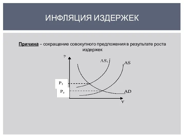 ИНФЛЯЦИЯ ИЗДЕРЖЕК Причина – сокращение совокупного предложения в результате роста издержек