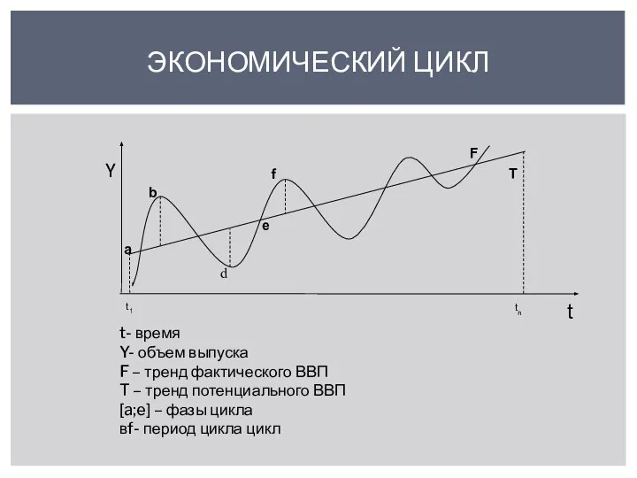 ЭКОНОМИЧЕСКИЙ ЦИКЛ Y t- время Y- объем выпуска F – тренд