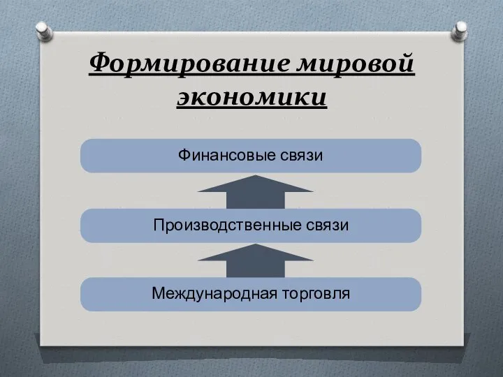 Формирование мировой экономики Финансовые связи Производственные связи Международная торговля