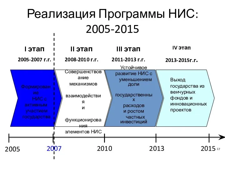 Реализация Программы НИС: 2005-2015 Формирование НИС с активным участием государства Совершенствование