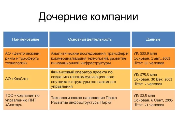 Дочерние компании Наименование АО «Центр инжини- ринга и трасферта технологий» ТОО