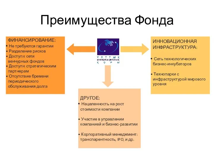 Преимущества Фонда ФИНАНСИРОВАНИЕ: Не требуются гарантии Разделение рисков Доступ к сети