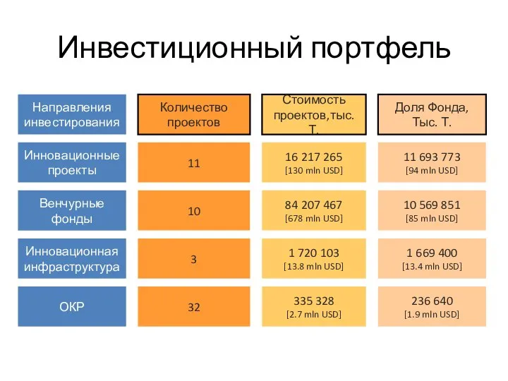 Инвестиционный портфель Венчурные фонды Инновационные проекты Инновационная инфраструктура ОКР 10 11