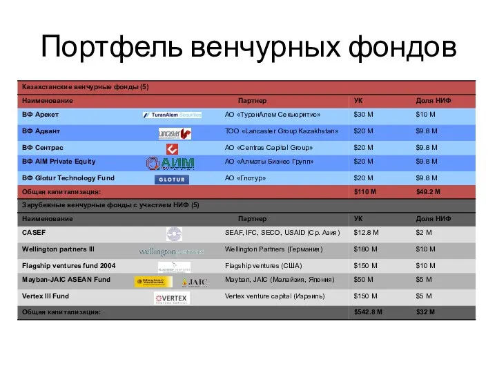 Портфель венчурных фондов