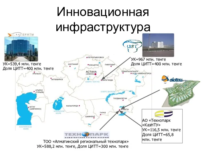 Инновационная инфраструктура УК=539,4 млн. тенге Доля ЦИТТ=400 млн. тенге ТОО «Алматинский