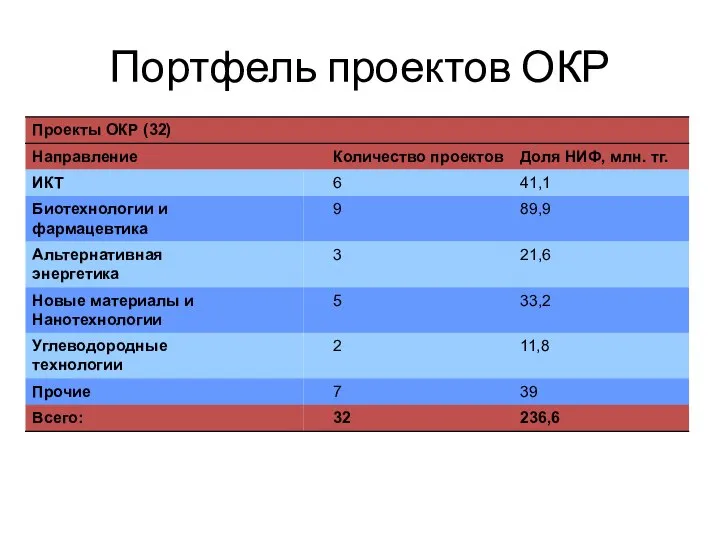 Портфель проектов ОКР