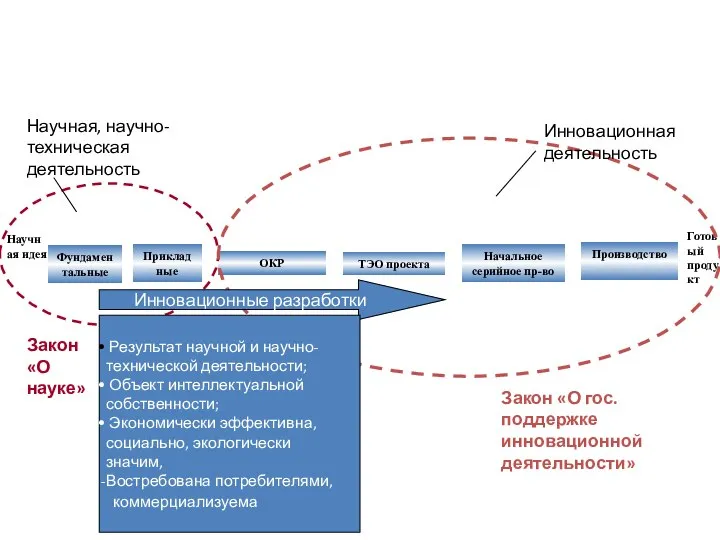 Фундаментальные Приклад ные ОКР Начальное серийное пр-во Производство Научная идея Готовый