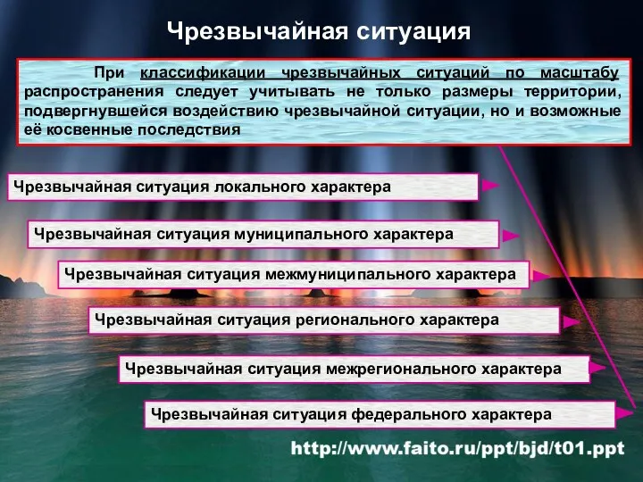 Чрезвычайная ситуация При классификации чрезвычайных ситуаций по масштабу распространения следует учитывать