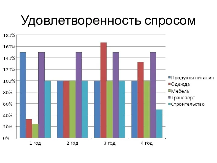 Удовлетворенность спросом