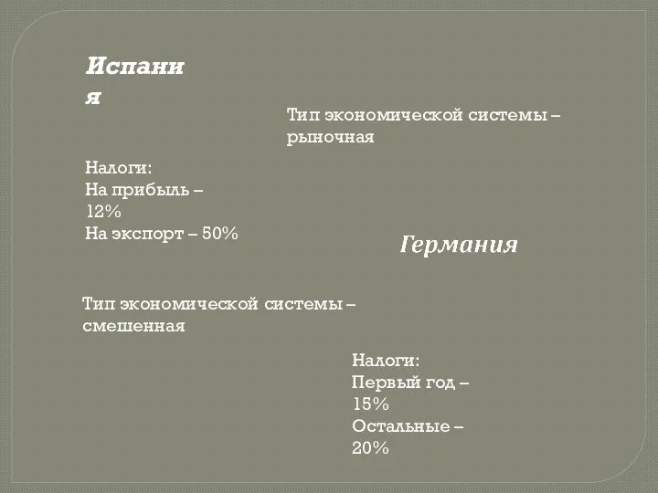 Испания Налоги: На прибыль – 12% На экспорт – 50% Налоги: