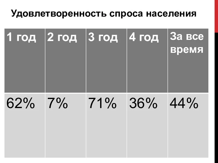 Удовлетворенность спроса населения