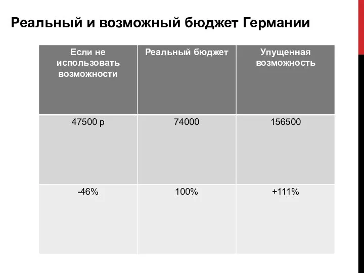 Реальный и возможный бюджет Германии