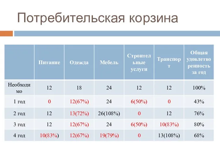 Потребительская корзина