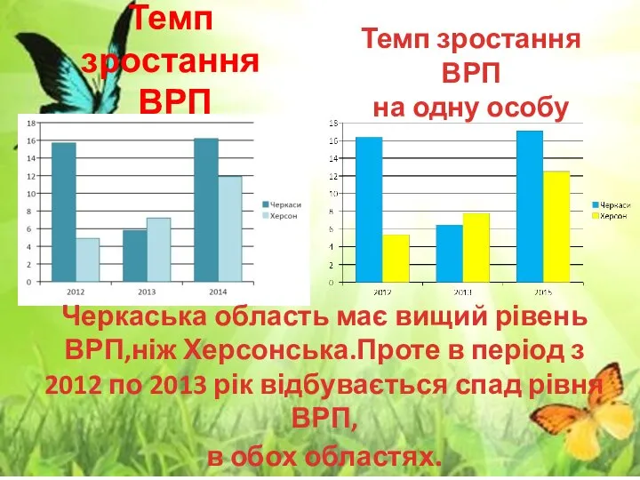 Темп зростання ВРП Темп зростання ВРП на одну особу Черкаська область