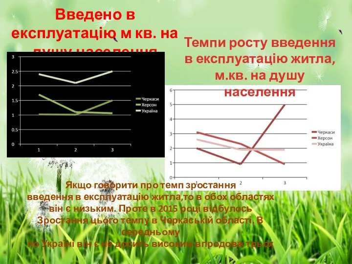 Введено в експлуатацію м кв. на душу населення Темпи росту введення