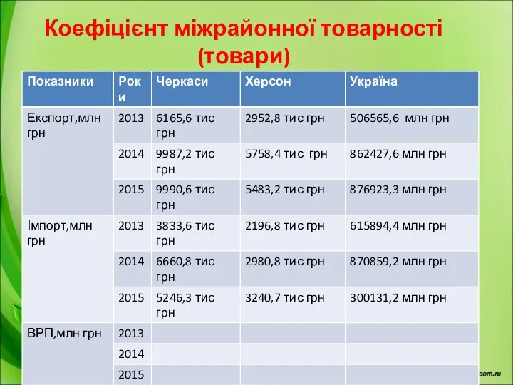 Коефіцієнт міжрайонної товарності(товари)