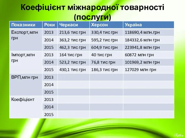 Коефіцієнт міжнародної товарності(послуги)