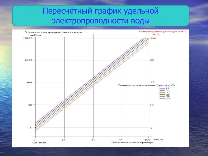 Пересчётный график удельной электропроводности воды