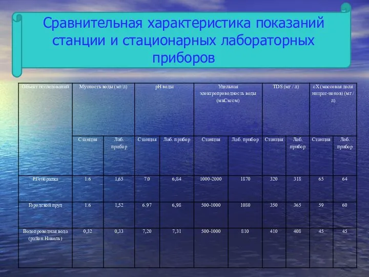 Сравнительная характеристика показаний станции и стационарных лабораторных приборов