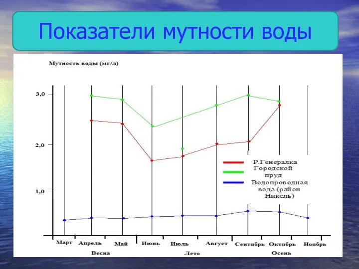 Показатели мутности воды