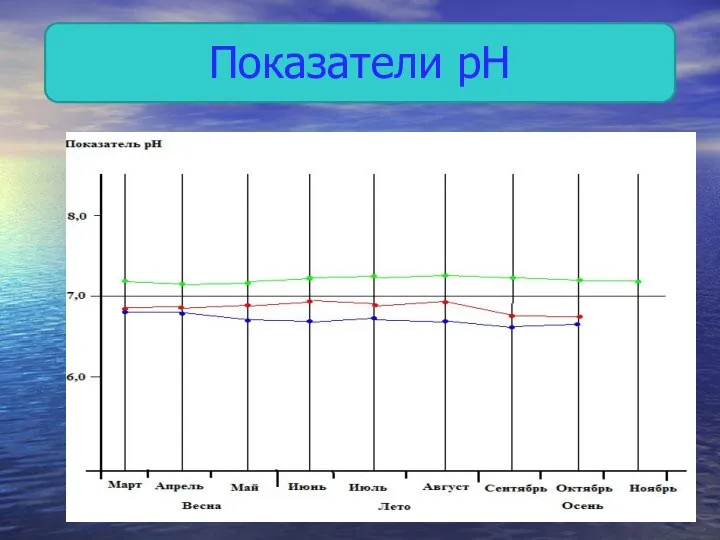 Показатели рН