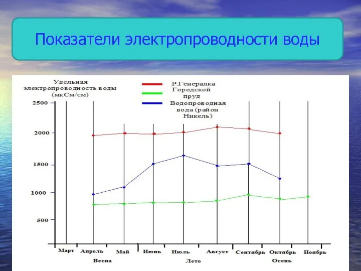 Показатели электропроводности воды