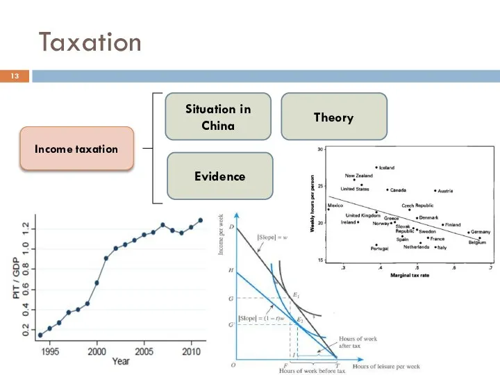 Taxation Income taxation Situation in China Theory Evidence