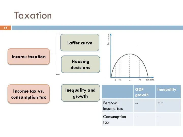 Taxation Income taxation Laffer curve Housing decisions Income tax vs. consumption tax Inequality and growth