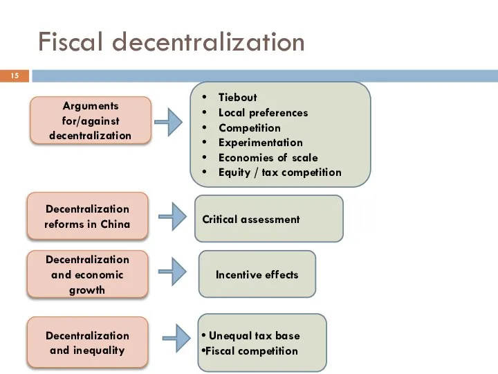 Fiscal decentralization Decentralization reforms in China Arguments for/against decentralization Tiebout Local