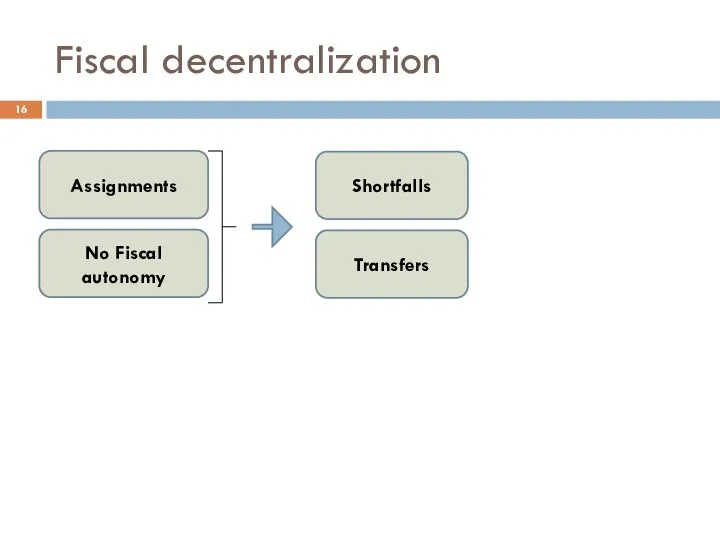 Fiscal decentralization Assignments No Fiscal autonomy Shortfalls Transfers