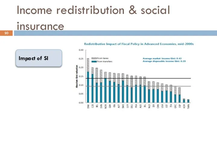 Income redistribution & social insurance Impact of SI