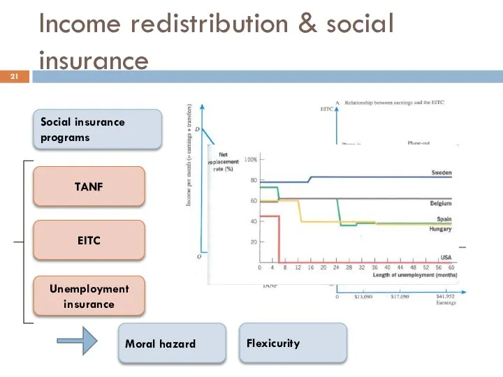 Income redistribution & social insurance Social insurance programs TANF EITC Unemployment insurance Moral hazard Flexicurity