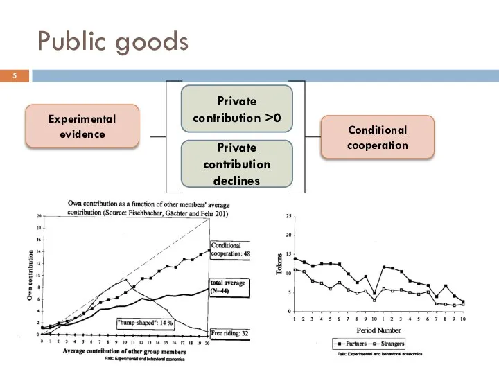 Public goods Experimental evidence Private contribution >0 Private contribution declines Conditional cooperation