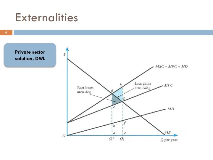 Externalities Private sector solution, DWL