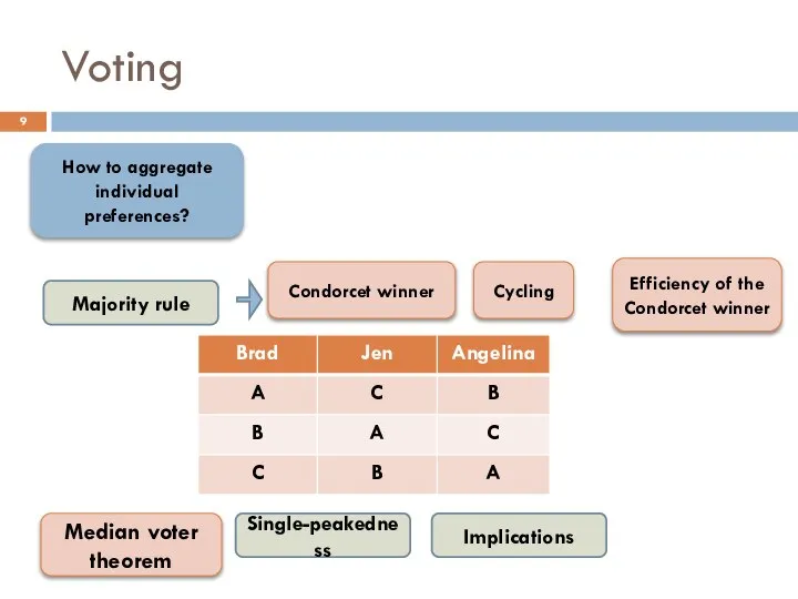 Voting How to aggregate individual preferences? Majority rule Condorcet winner Cycling