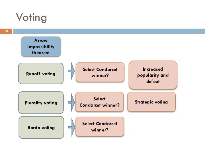 Voting Plurality voting Runoff voting Select Condorcet winner? Increased popularity and