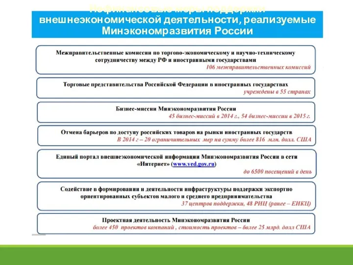 Нефинансовые меры поддержки внешнеэкономической деятельности, реализуемые Минэкономразвития России