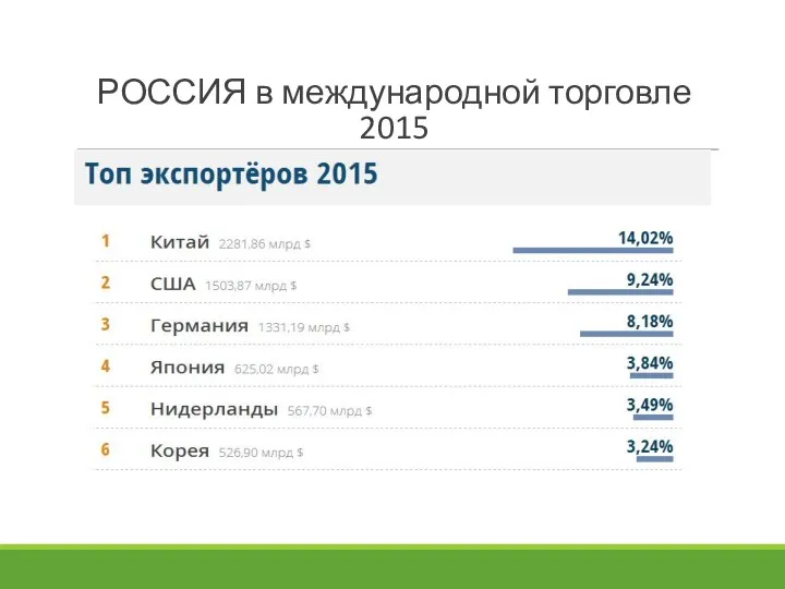 РОССИЯ в международной торговле 2015