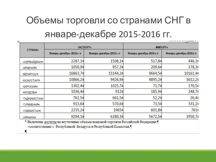 Объемы торговли со странами СНГ в январе-декабре 2015-2016 гг.