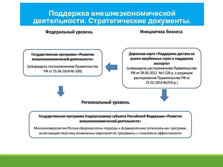 Поддержка внешнеэкономической деятельности. Стратегические документы.