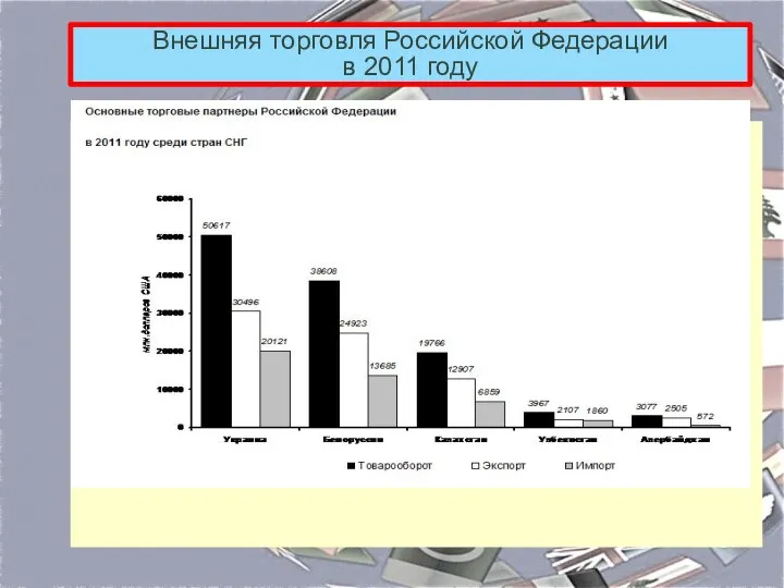 Внешняя торговля Российской Федерации в 2011 году