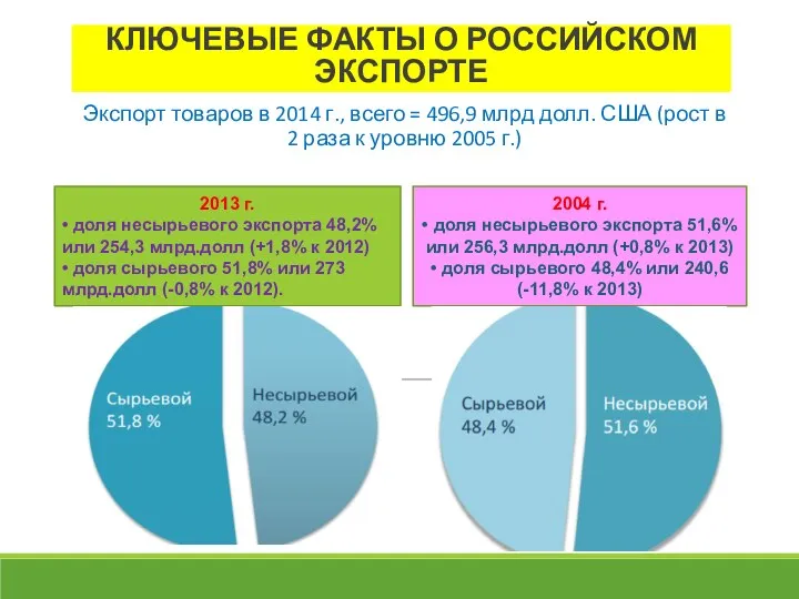 КЛЮЧЕВЫЕ ФАКТЫ О РОССИЙСКОМ ЭКСПОРТЕ Экспорт товаров в 2014 г., всего