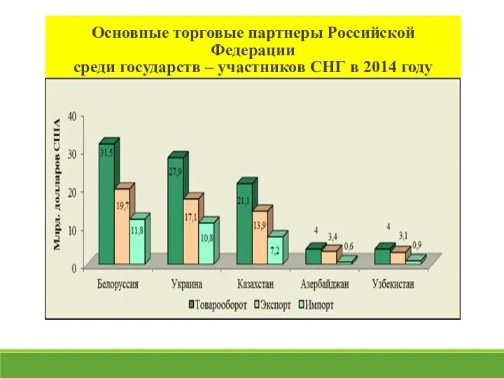 Основные торговые партнеры Российской Федерации среди государств – участников СНГ в 2014 году